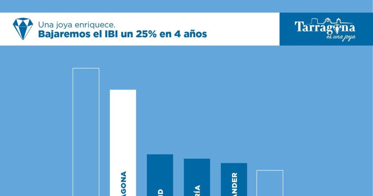 El PP de Tarragona apuesta por una rebaja del IBI del 25%