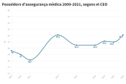 Gràfic de línies que mostra l'evolució del percentatge de població que disposa de mútua entre 2009 i 2021 segons diverses enquestes del CEO