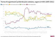 Gràfic amb l'evolució de la preferència de forma d'organització per part dels catalans entre el 2004 i el 2021 segons el CEO.