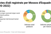 Visualización con la distribución de tipos de delitos de odio por el total de la población y entre los menores de edad.