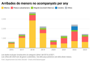 Visualització amb les dades d'arribades de menors no acompanyats per any a Catalunya des del 2016.