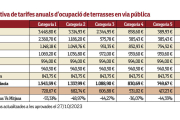 Comparativa de tarifes anuals d'ocupació de terrasses en via pública.