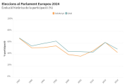 Evolució històrica de la participació en les eleccions europees (%)