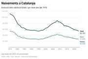 Evolució dels naixements a Catalunya des del 1975 fins al 2023.