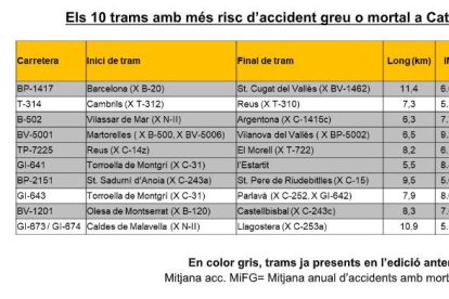Els 10 trams amb més risc d'accident greu o mortal a Catalunya (2021-2023).