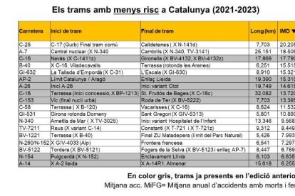 Els trams amb menys risc d'accident a Tarragona.