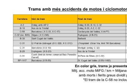 Trams amb més accidents de moto per km.