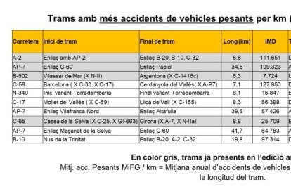 Trams amb més accidents de vehicles pesants per km.