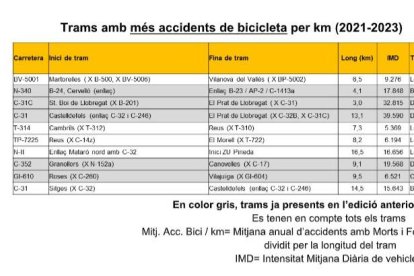 Tram amb més accidents amb ciclistes implicats per km.