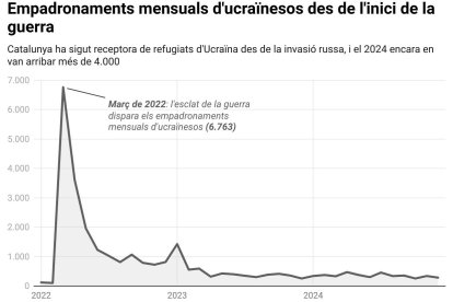 Gráfico de los empadronamientos mensuales de ucranianos desde el inicio de la guerra