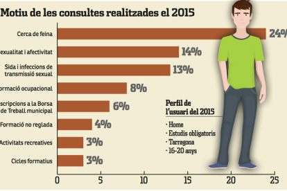 La principal preocupació dels joves de Tarragona és trobar feina