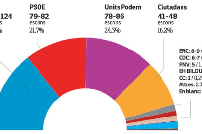 El PP torna a guanyar i la confluència Unidos Podemos avança el PSOE