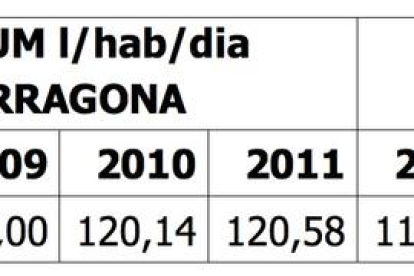 El consum domèstic d'aigua potable a Tarragona es manté estable des del 2013
