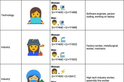 Google vol incloure emojis que representin a dones professionals