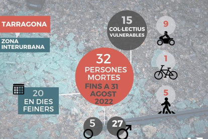 Dades de la mortalitat a les carreteres tarragonines fins al 31 d'agost.