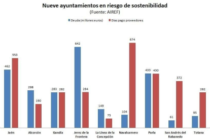 Imagen del gráfico de los nueve ayuntamientos españoles.