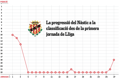 Un gràfic que mostra l'evolució de les posicions que ha ocupat l'equip grana al llarg de la temporada.