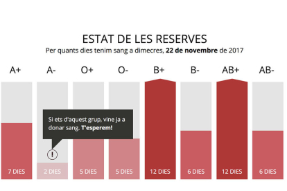 Estat actual de les reserves de sang a Catalunya per tipologies.