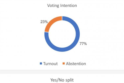 Participació i resultats pronosticats pel diari escocès en cas de referèndum pactat.