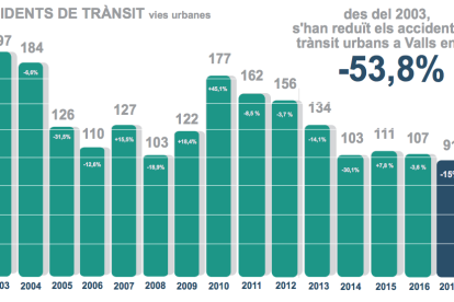 Bajan un 15% los accidentes en vías urbanas en Valls