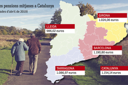 Gráfico de las pensiones medias en Cataluña.