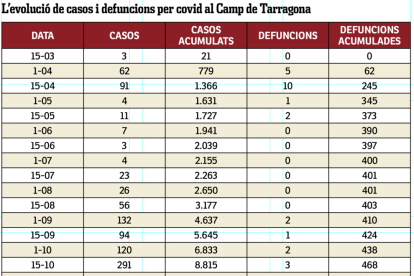 El cuadro comparativo de casos y defunciones en el Camp de Tarragona desde el inicio de la pandemia.