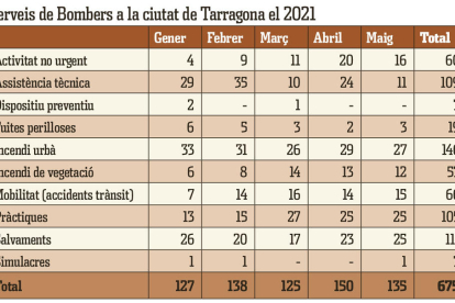 Cuadro de los servicios de Bomberos en la ciudad de Tarragona el 2021.