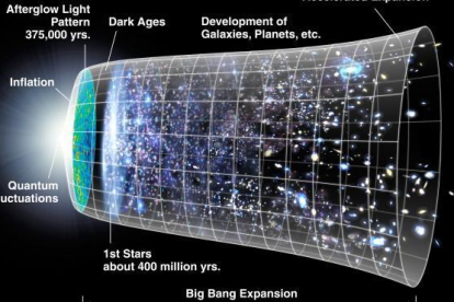 L'univers ilustrat en tres dimensions espacials i una dimensió temporal.