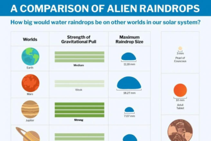 Infografía que muestra cómo es la lluvia en distintos planetas del Sistema Solar.
