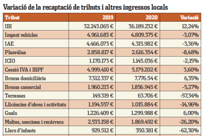 Variació de la recaptació de tributs i altres ingressos locals
