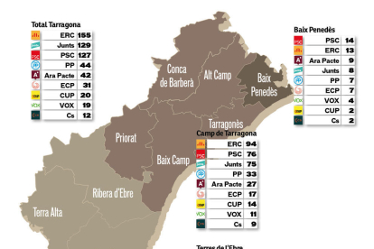 Esquerra Republicana encapçala el rànquing dels partits amb més candidatures a tota la província, amb 155.