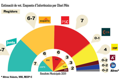 Estimació de vot a Reus segons l'enquesta d'Infortècnica pel Diari Més.