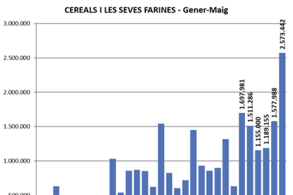 Gràfic de les tones de cereals i les seves famílies que han arribat al Port d eTarragona entre els mesos de gener i maig des del 1933 fins al 2023.