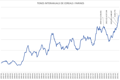 Toneladas interanuales de cereales y harinas.