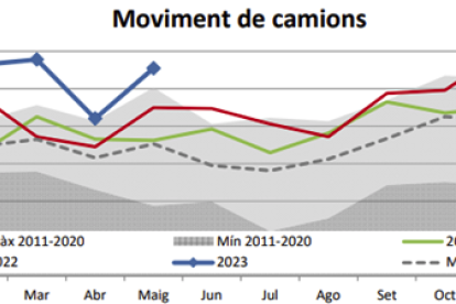 Movimiento de camiones.