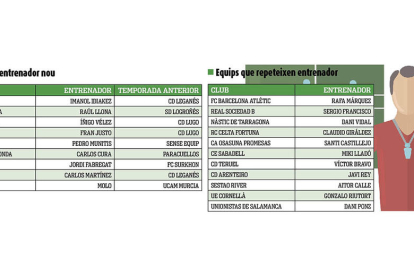 Equips amb nou entrenador i equips que repeteixen entrenador.