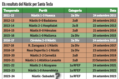 Tabla de los resultados del Nàstic en la jornada de Santa Tecla desde la temporada 2011-12.