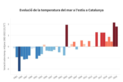 Visualització de l'evolució de la temperatura del mar a l'àrea de Catalunya, País Valencià i Balears els últims 40 anys.