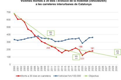 Víctimes mortals a les carreteres interurbanes.