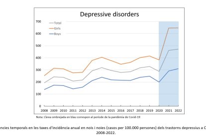 Gràfica sobre l'estudi sobre depressions en joves.