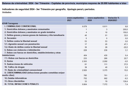 Balanç de criminalitat del 3r trimetre de 2024 a Tarragona.