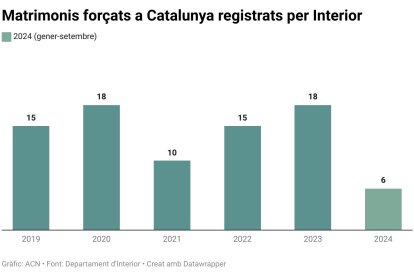 Gràfic de matrimonis forçats a Catalunya registrats per Interior