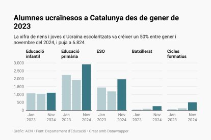 Alumnes ucraïnesos a Catalunya des de gener de 2023