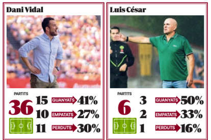 Dos entrenadors, dos estils i dues notes: un aprovat i un suspens.