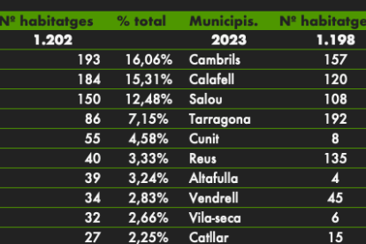 Tabla de construcción de viviendas en la provincia de Tarragona.