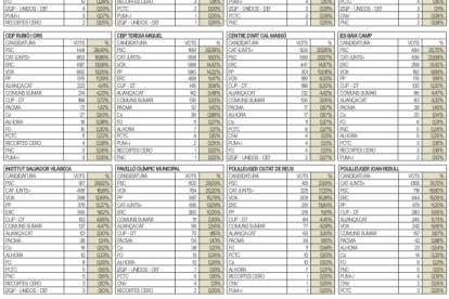 Resultados por colegios electorales