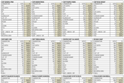 Resultados por colegios electorales