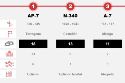 Las tres carreteras más peligrosas para conducir por la noche.