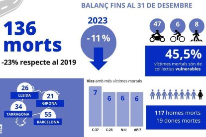 Balanç de sinistralitat de 2024.