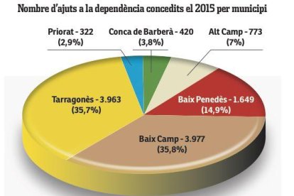 Augmenten els ajuts a la dependència però baixa la prestació econòmica